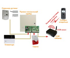 Установка GSM сигнализация